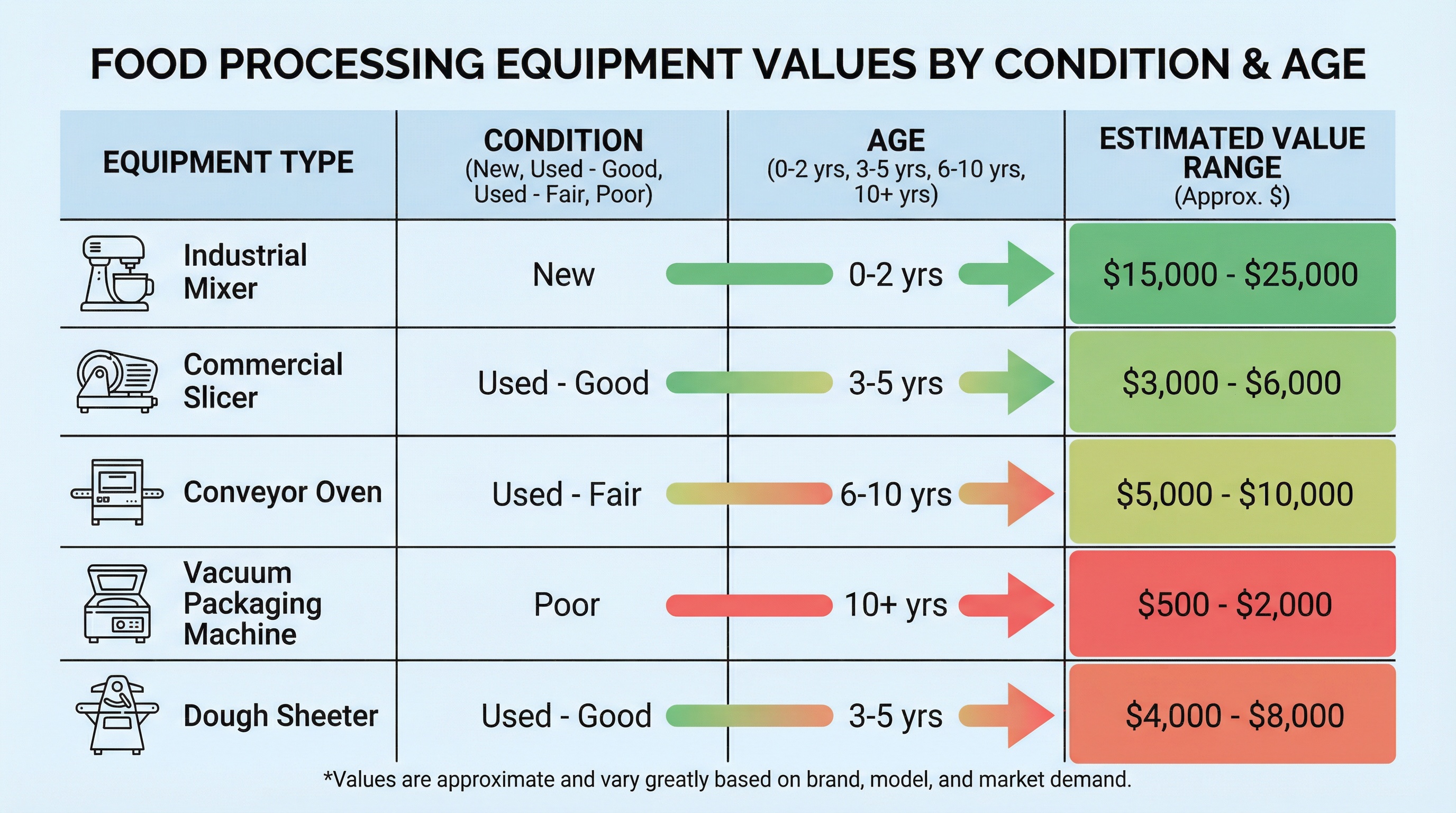 Comparison chart showing different food processing equipment values by condition and age