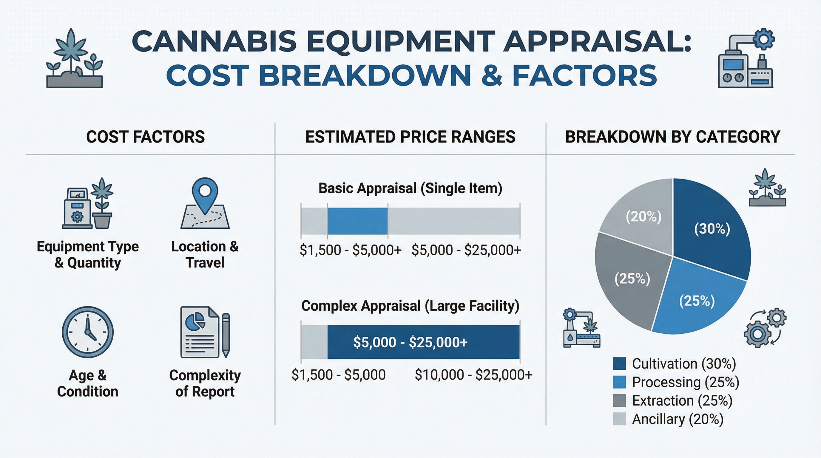 Cannabis equipment appraisal cost breakdown chart