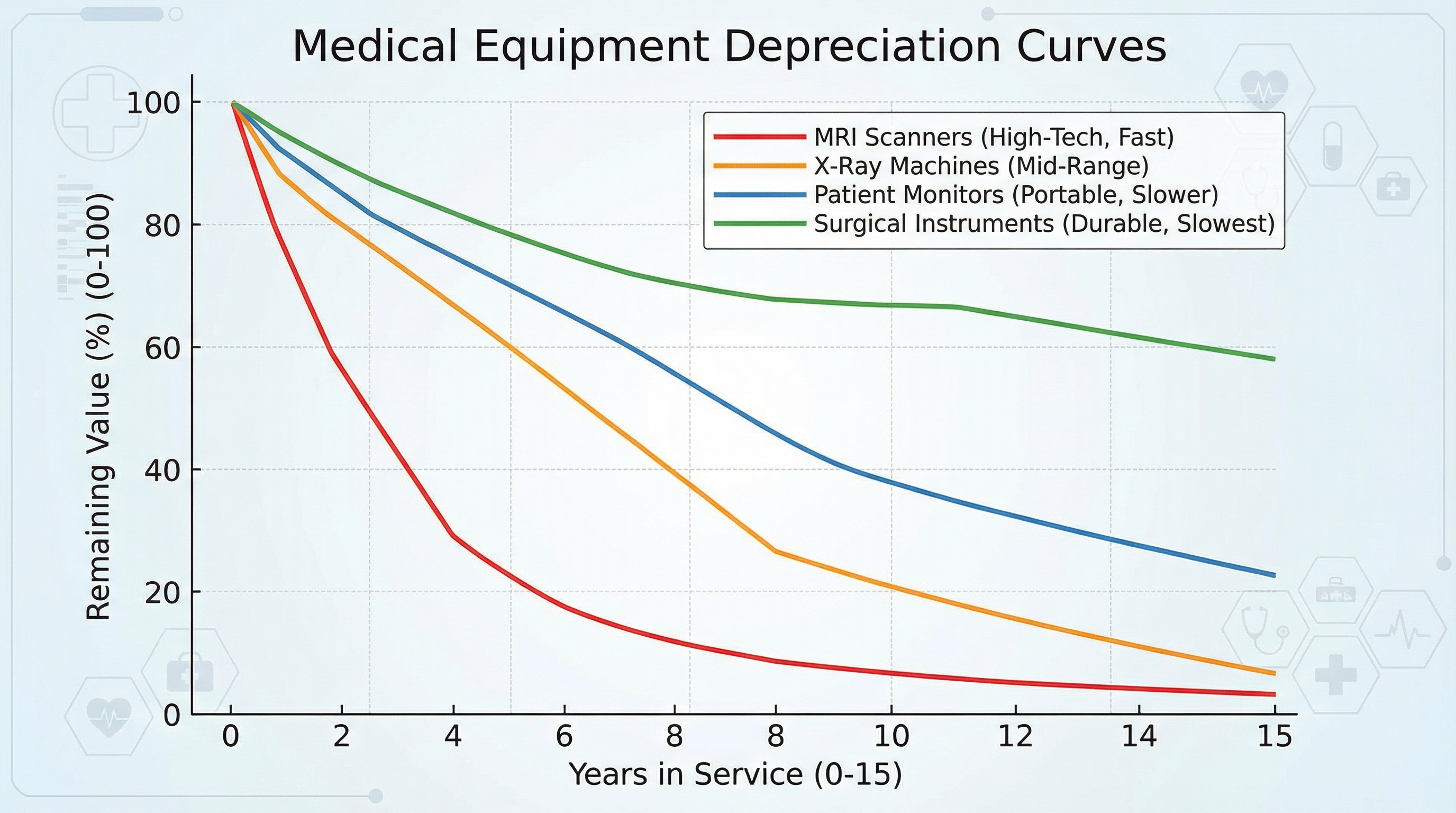 chart showing depreciation curves for different types of medical equipment