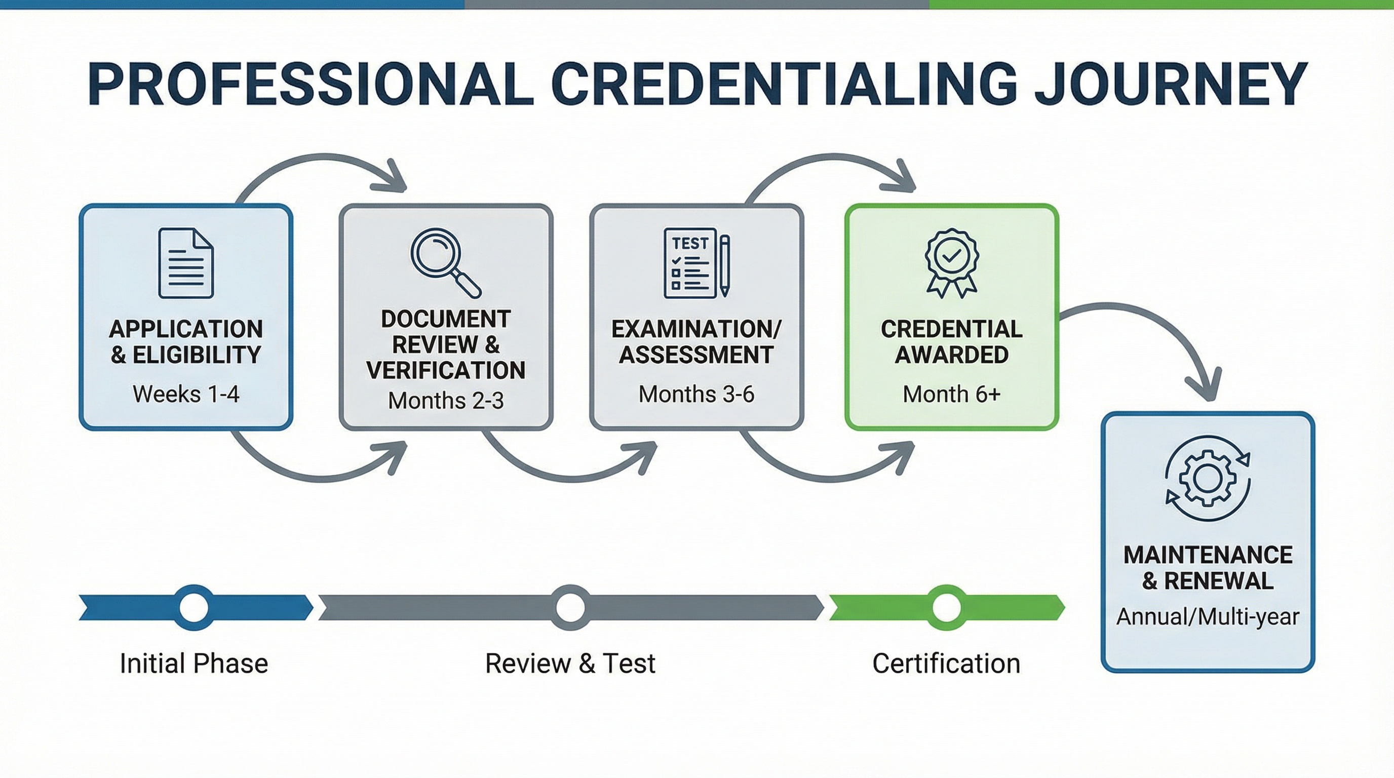Flowchart Showing Credentialing Process Steps Timeline