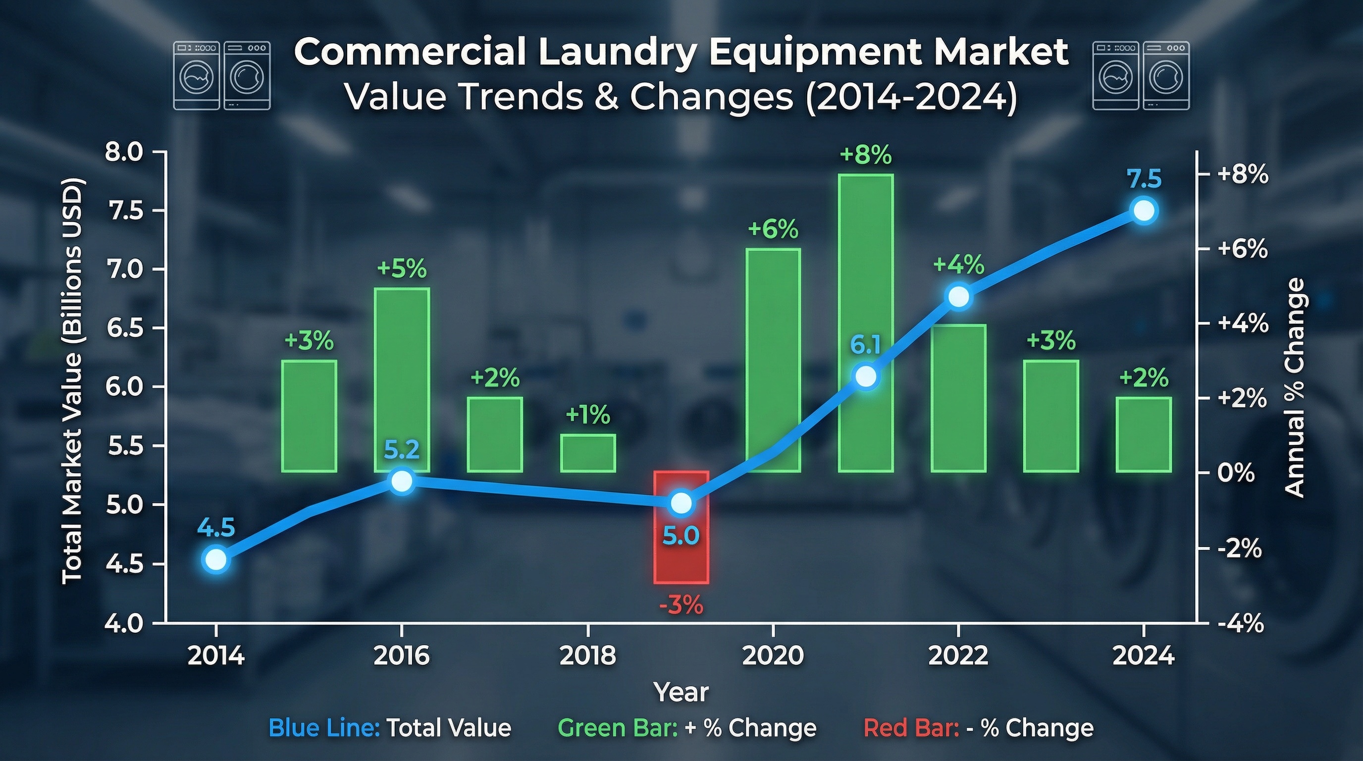 Laundry Equipment Market Value Changes