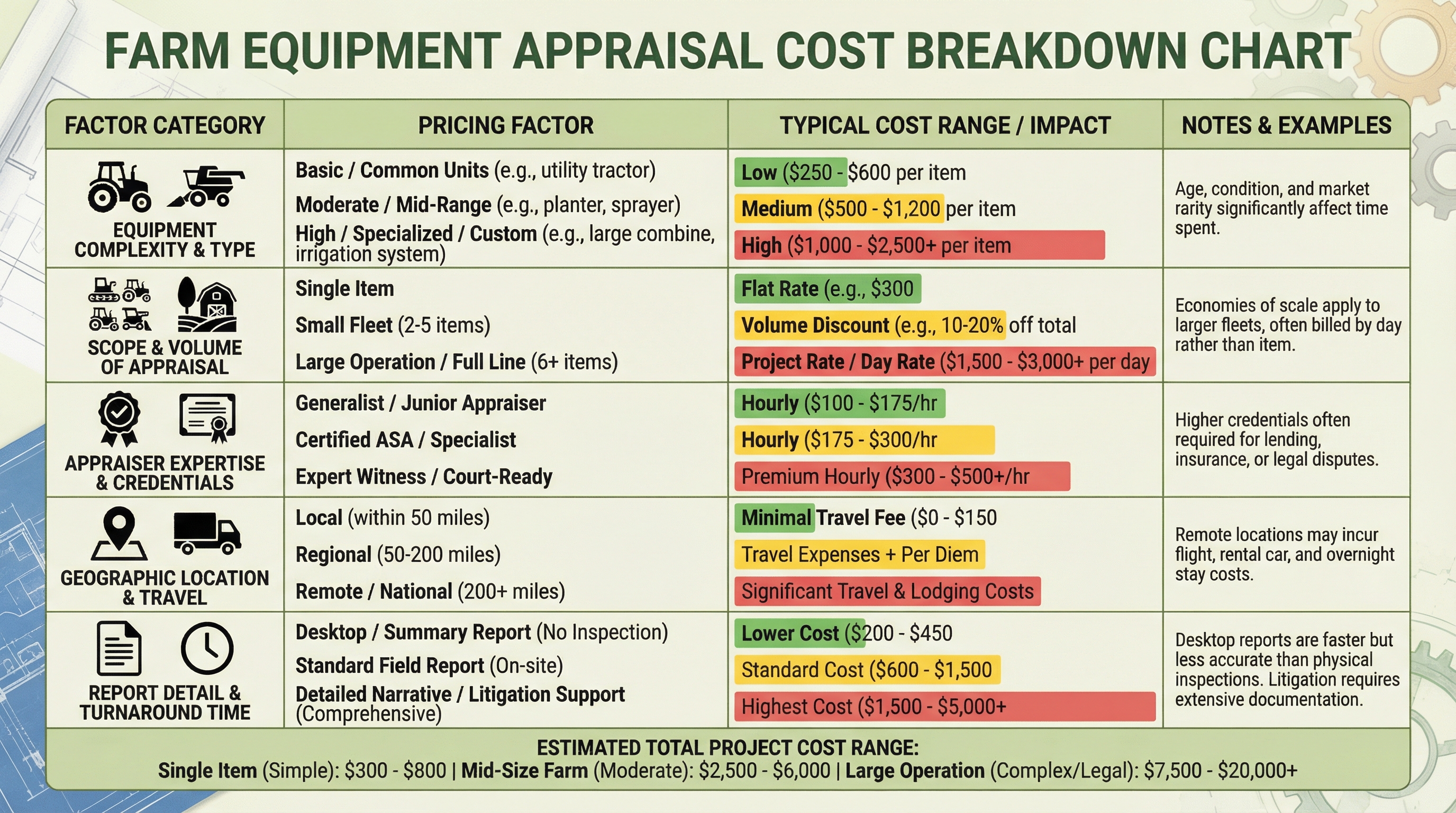 Farm equipment appraisal cost breakdown chart showing different pricing factors