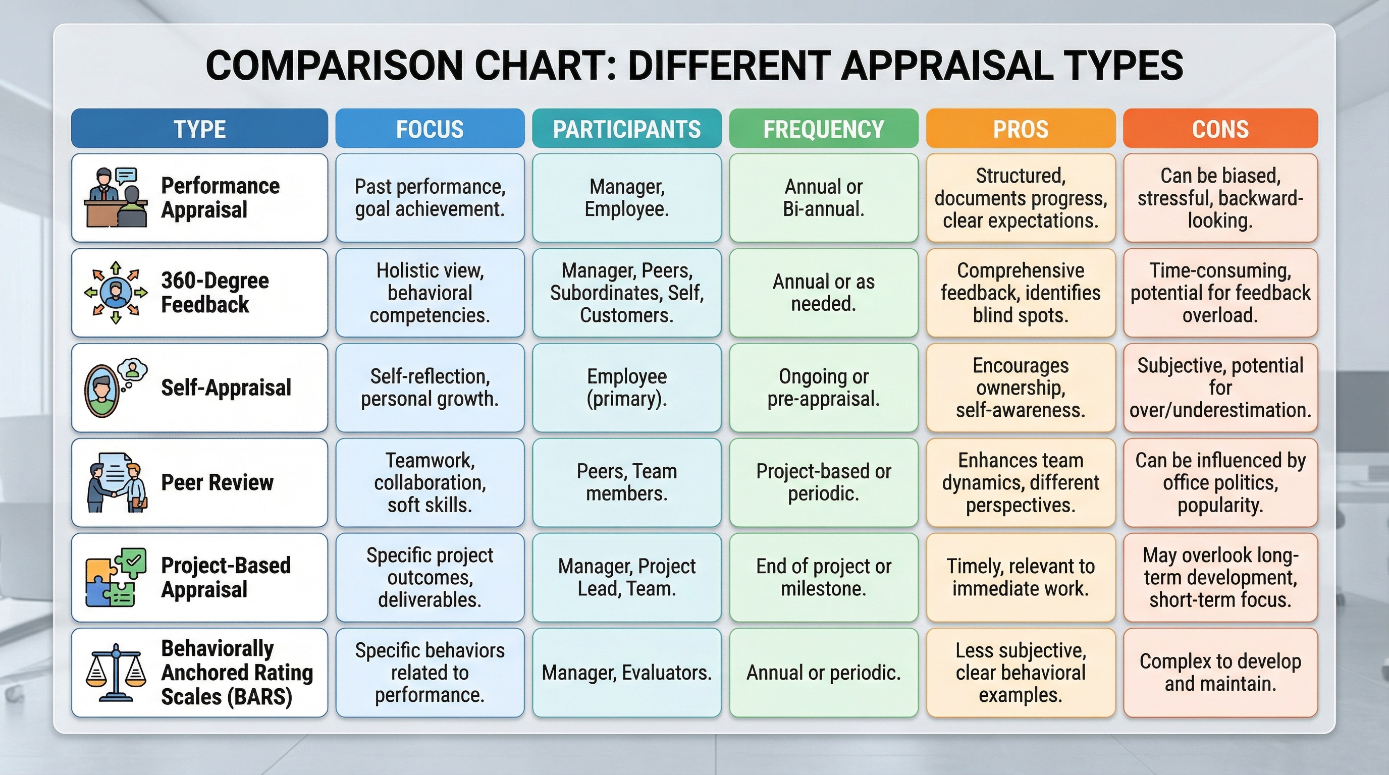 comparison chart showing different appraisal types