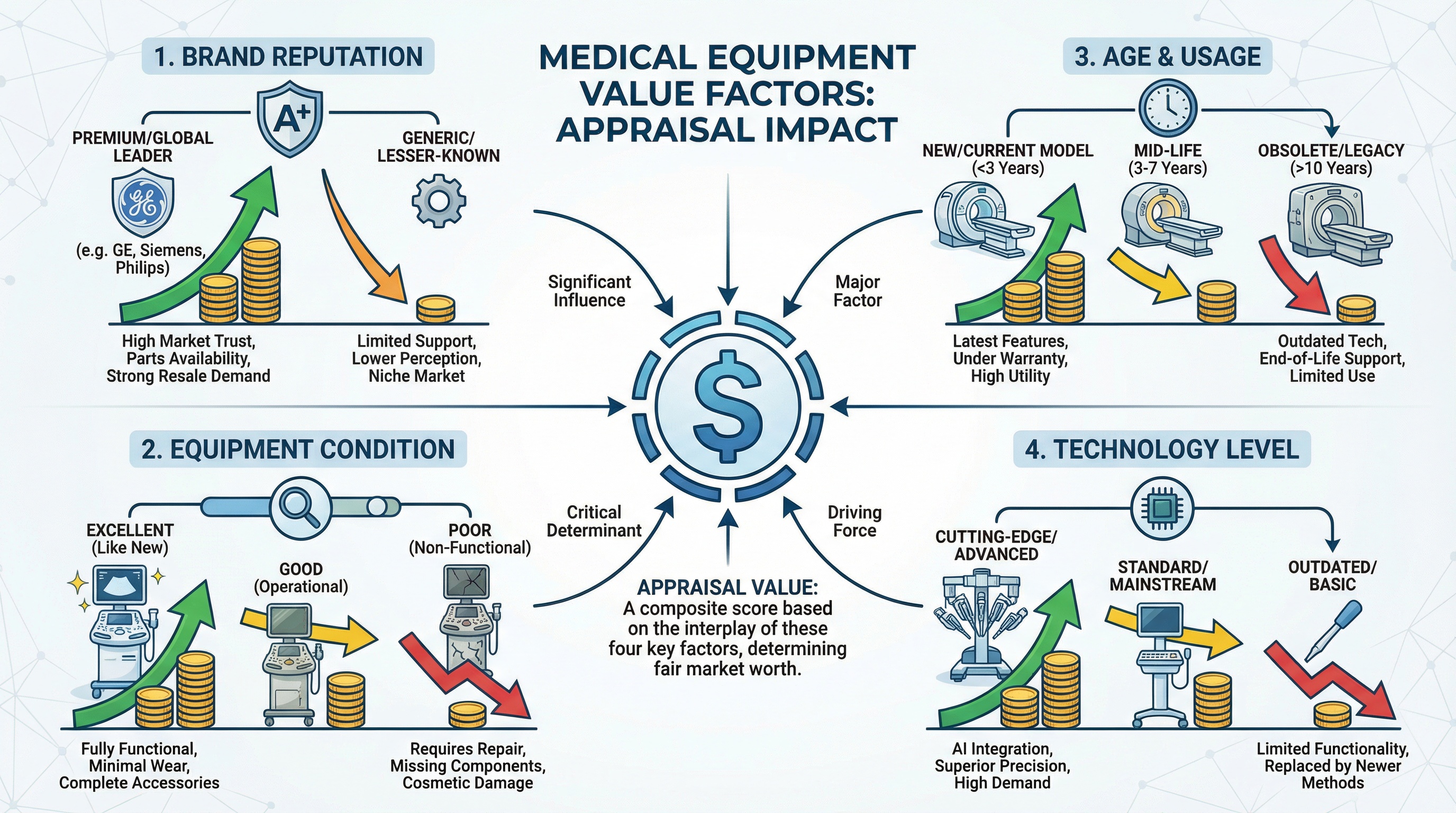 medical equipment value factors infographic showing brand, condition, age, and technology impact on appraisal values