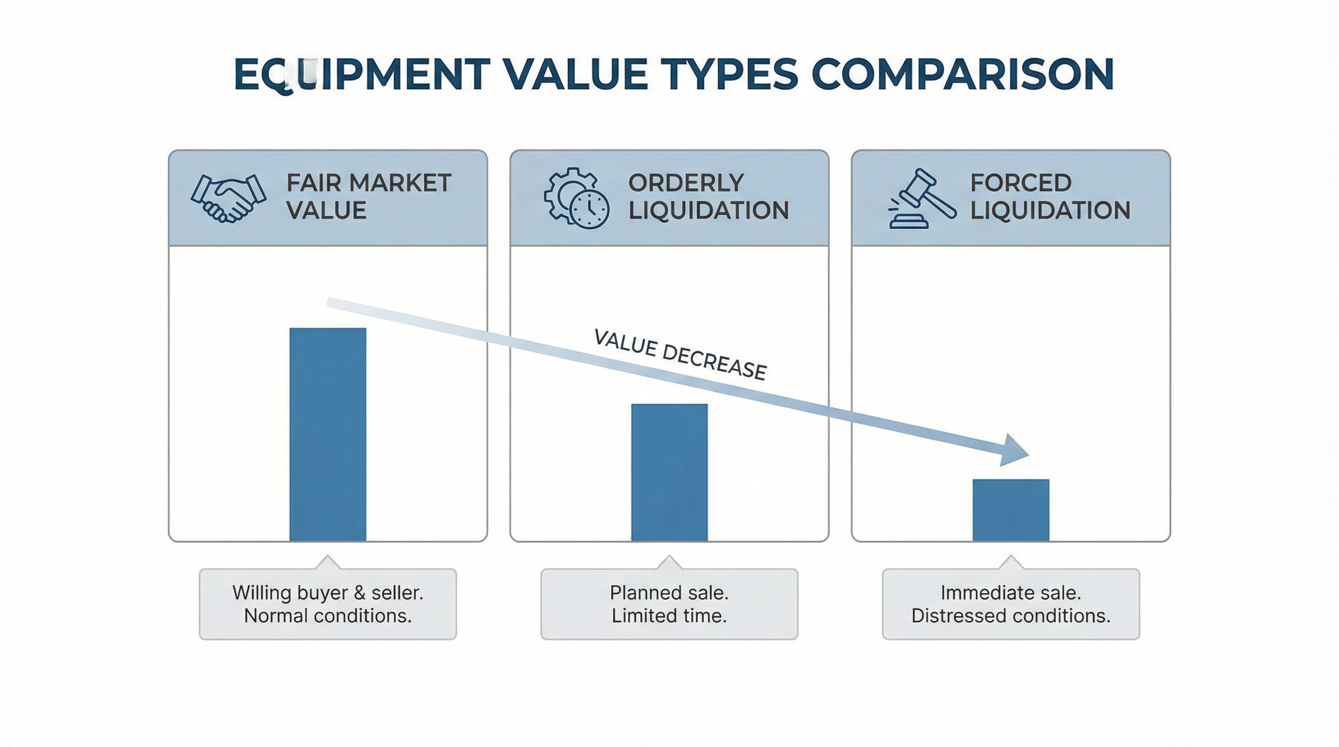 Different value types chart showing fair market, orderly liquidation, and forced sale