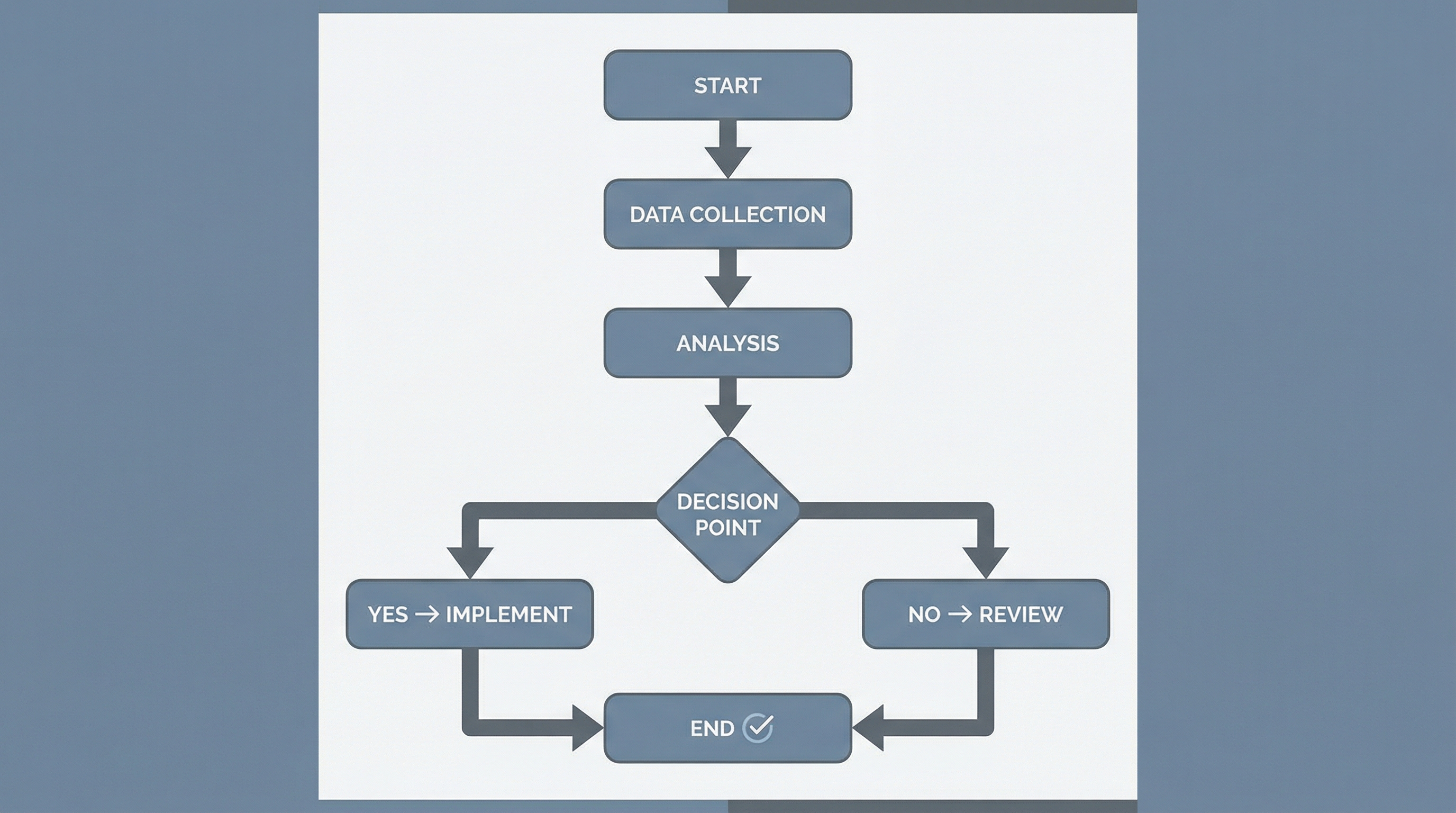 Farm equipment appraisal process flowchart