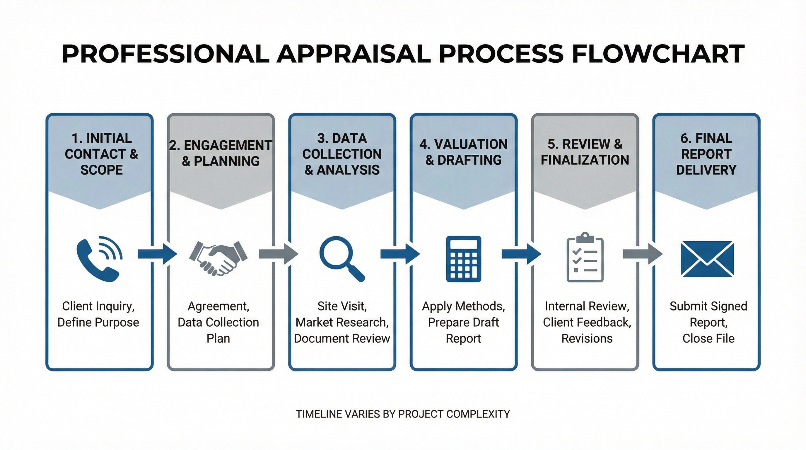 Step-by-step flowchart showing the professional appraisal process from initial contact to final report delivery